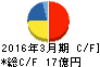 虹技 キャッシュフロー計算書 2016年3月期 虹技 キャッシュフロー計算書 2016年3月期