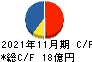 アヲハタ キャッシュフロー計算書 2021年11月期