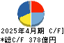 伊藤園 キャッシュフロー計算書 2025年4月期 伊藤園 キャッシュフロー計算書 2025年4月期