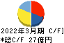 南総通運 キャッシュフロー計算書 2022年3月期