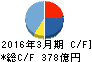 関電工 キャッシュフロー計算書 2016年3月期 関電工 キャッシュフロー計算書 2016年3月期