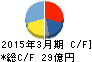 パンチ工業 キャッシュフロー計算書 2015年3月期 パンチ工業 キャッシュフロー計算書 2015年3月期