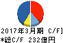 ユニチカ キャッシュフロー計算書 2017年3月期 ユニチカ キャッシュフロー計算書 2017年3月期