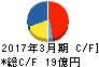 星和電機 キャッシュフロー計算書 2017年3月期 星和電機 キャッシュフロー計算書 2017年3月期