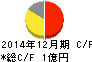 モバイルファクトリー キャッシュフロー計算書 2014年12月期 モバイルファクトリー キャッシュフロー計算書 2014年12月期