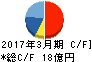 ゼニス羽田ホールディングス キャッシュフロー計算書 2017年3月期 ゼニス羽田ホールディングス キャッシュフロー計算書 2017年3月期