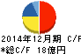 いであ キャッシュフロー計算書 2014年12月期 いであ キャッシュフロー計算書 2014年12月期