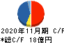 アヲハタ キャッシュフロー計算書 2020年11月期