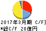 三社電機製作所 キャッシュフロー計算書 2017年3月期 三社電機製作所 キャッシュフロー計算書 2017年3月期