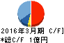 横田製作所 キャッシュフロー計算書 2016年3月期 横田製作所 キャッシュフロー計算書 2016年3月期