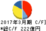 リョービ キャッシュフロー計算書 2017年3月期 リョービ キャッシュフロー計算書 2017年3月期