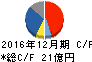 アグロ カネショウ キャッシュフロー計算書 2016年12月期 アグロ カネショウ キャッシュフロー計算書 2016年12月期