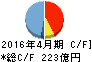 東建コーポレーション キャッシュフロー計算書 2016年4月期 東建コーポレーション キャッシュフロー計算書 2016年4月期
