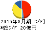焼津水産化学工業 キャッシュフロー計算書 2015年3月期 焼津水産化学工業 キャッシュフロー計算書 2015年3月期