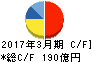 昭和産業 キャッシュフロー計算書 2017年3月期 昭和産業 キャッシュフロー計算書 2017年3月期