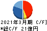 ヤスハラケミカル キャッシュフロー計算書 2021年3月期