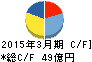 兼松エレクトロニクス キャッシュフロー計算書 2015年3月期 兼松エレクトロニクス キャッシュフロー計算書 2015年3月期