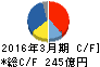 住友ベークライト キャッシュフロー計算書 2016年3月期 住友ベークライト キャッシュフロー計算書 2016年3月期
