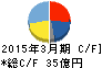 伊勢湾海運 キャッシュフロー計算書 2015年3月期 伊勢湾海運 キャッシュフロー計算書 2015年3月期