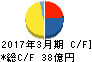 芦森工業 キャッシュフロー計算書 2017年3月期 芦森工業 キャッシュフロー計算書 2017年3月期