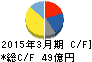 大真空 キャッシュフロー計算書 2015年3月期 大真空 キャッシュフロー計算書 2015年3月期