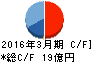 中西製作所 キャッシュフロー計算書 2016年3月期 中西製作所 キャッシュフロー計算書 2016年3月期