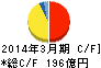東芝プラントシステム キャッシュフロー計算書 2014年3月期 東芝プラントシステム キャッシュフロー計算書 2014年3月期