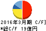 東京汽船 キャッシュフロー計算書 2016年3月期 東京汽船 キャッシュフロー計算書 2016年3月期