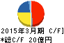 日本エム・ディ・エム キャッシュフロー計算書 2015年3月期 日本エム・ディ・エム キャッシュフロー計算書 2015年3月期