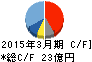 ペガサスミシン製造 キャッシュフロー計算書 2015年3月期 ペガサスミシン製造 キャッシュフロー計算書 2015年3月期