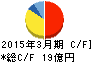 冨士ダイス キャッシュフロー計算書 2015年3月期 冨士ダイス キャッシュフロー計算書 2015年3月期