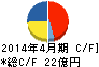 トーエル キャッシュフロー計算書 2014年4月期 トーエル キャッシュフロー計算書 2014年4月期