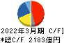 京セラ キャッシュフロー計算書 2022年3月期