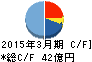 RIZAPグループ キャッシュフロー計算書 2015年3月期 RIZAPグループ キャッシュフロー計算書 2015年3月期