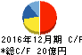 アルプス技研 キャッシュフロー計算書 2016年12月期 アルプス技研 キャッシュフロー計算書 2016年12月期