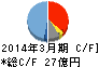 MUTOHホールディングス キャッシュフロー計算書 2014年3月期 MUTOHホールディングス キャッシュフロー計算書 2014年3月期
