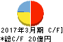 日本エム・ディ・エム キャッシュフロー計算書 2017年3月期 日本エム・ディ・エム キャッシュフロー計算書 2017年3月期