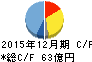 応用地質 キャッシュフロー計算書 2015年12月期 応用地質 キャッシュフロー計算書 2015年12月期