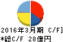 岡本工作機械製作所 キャッシュフロー計算書 2016年3月期 岡本工作機械製作所 キャッシュフロー計算書 2016年3月期