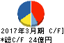 天昇電気工業 キャッシュフロー計算書 2017年3月期 天昇電気工業 キャッシュフロー計算書 2017年3月期