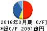 商船三井 キャッシュフロー計算書 2016年3月期 商船三井 キャッシュフロー計算書 2016年3月期