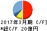 エイジス キャッシュフロー計算書 2017年3月期 エイジス キャッシュフロー計算書 2017年3月期