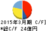東京ラヂエーター製造 キャッシュフロー計算書 2015年3月期 東京ラヂエーター製造 キャッシュフロー計算書 2015年3月期