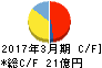 大成ラミック キャッシュフロー計算書 2017年3月期 大成ラミック キャッシュフロー計算書 2017年3月期