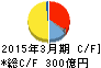 KYB キャッシュフロー計算書 2015年3月期 KYB キャッシュフロー計算書 2015年3月期