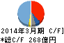 東洋エンジニアリング キャッシュフロー計算書 2014年3月期 東洋エンジニアリング キャッシュフロー計算書 2014年3月期