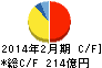 イオンディライト キャッシュフロー計算書 2014年2月期 イオンディライト キャッシュフロー計算書 2014年2月期