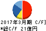 中西製作所 キャッシュフロー計算書 2017年3月期 中西製作所 キャッシュフロー計算書 2017年3月期