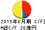 一正蒲鉾 キャッシュフロー計算書 2015年6月期 一正蒲鉾 キャッシュフロー計算書 2015年6月期