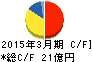 ダイベア キャッシュフロー計算書 2015年3月期 ダイベア キャッシュフロー計算書 2015年3月期